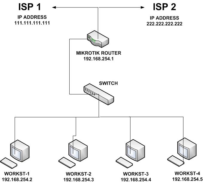 Mikrotik Load Balancing 2 ISP Dengan LAN IP Address List